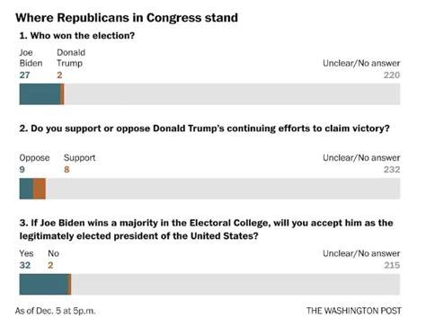 Just 27 Congressional Republicans Acknowledge Bidens Win Washington