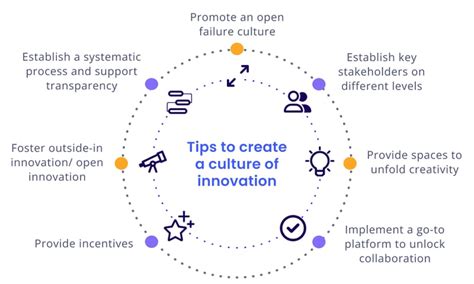 How To Foster An Innovation Culture In Your Organization Itonics