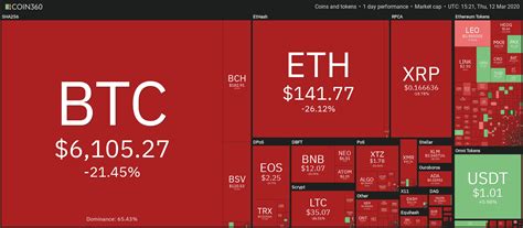 The prices of bitcoin reduced from 10,000 usd to almost 3,800 usd. Bitcoin-Kurs rasselt wegen Coronavirus auf rund 6000 ...