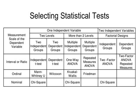 Ppt Choosing Statistical Procedures Powerpoint Presentation Free