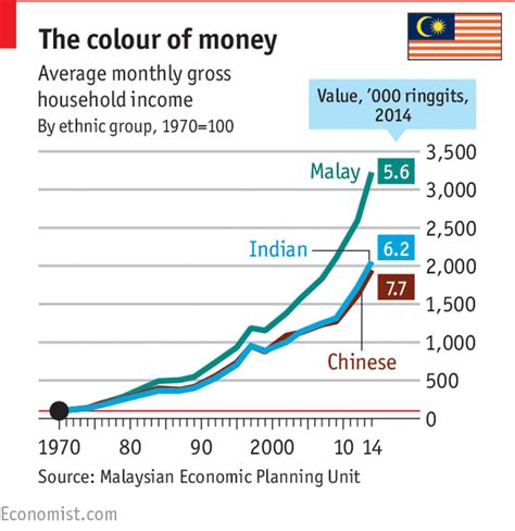 This performance was supported by a better growth recorded by most states in malaysia. Economic Malays - Malaysia in graphics