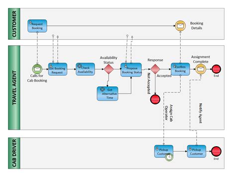 Contoh Business Process Diagram Using Bpmn Examples IMAGESEE