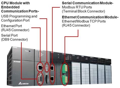 Plc Hardware A Detailed Overview With Component Examples Ladder