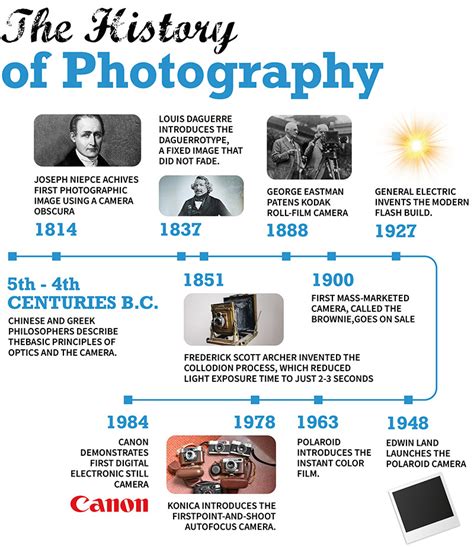 First Camera Invented Timeline