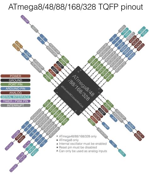 Arduino Uno Pinout Atmega328P Atmega328p Pinout Diagram Pin