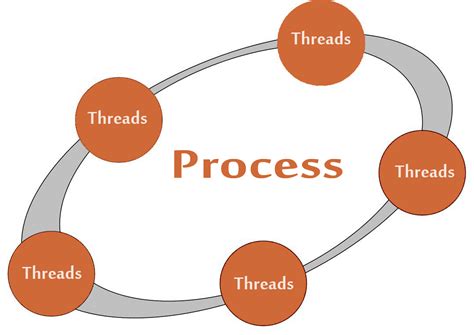 Difference Between Process And Threads