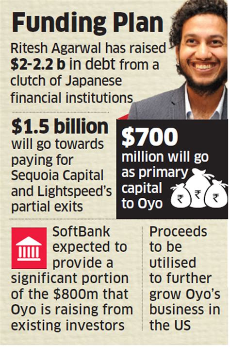 Oyo Funding Oyo To Raise 15 Billion In Latest Round Of Funding