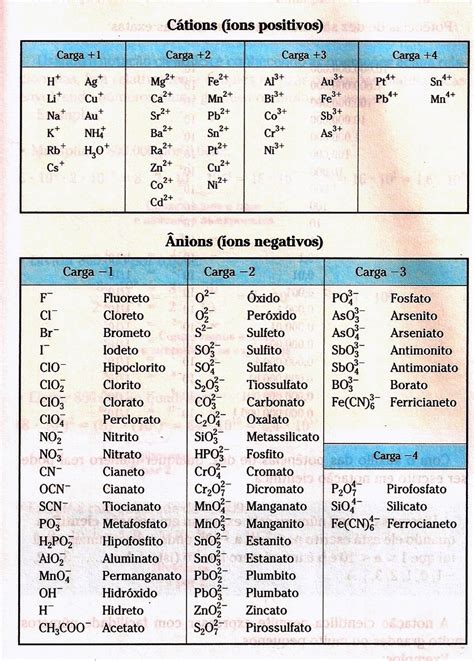 Aprendendo Química Tabela De Cátions E Ânions