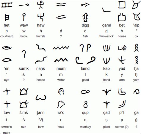 Phoenician Alphabet And Other Early Alphabets Facts A Vrogue Co