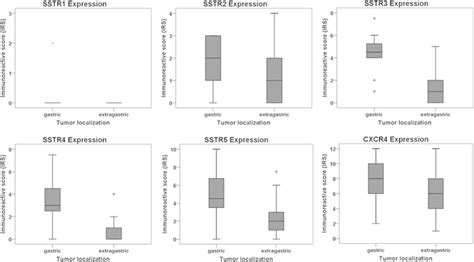 Differential Sstr And Cxcr4 Expression In Malt Type Lymphomas Of