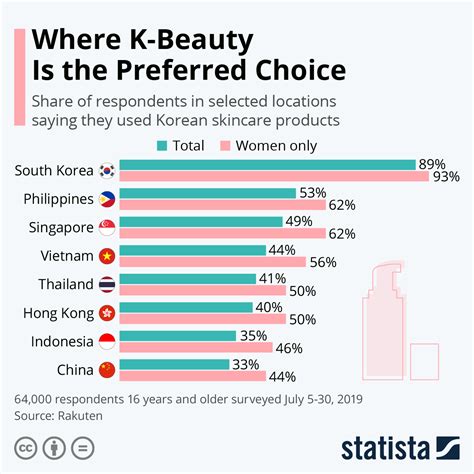 Chart Where K Beauty Is The Preferred Choice Statista