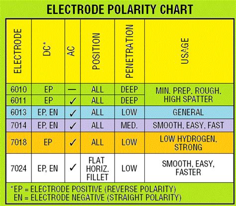 Stick Welding Electrode Chart