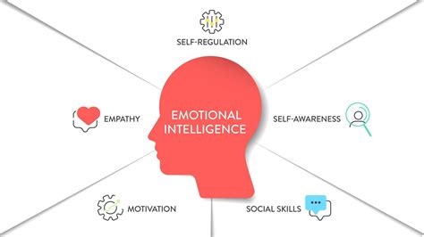 Emotional Intelligence Ei Or Emotional Quotient Eq Framework Diagram