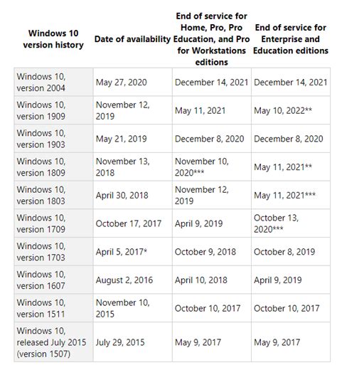 Windows 10 Version 1903 Support End Is Near December 2020 Loret Oscar