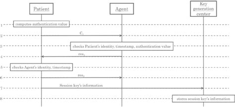 The Sequence Diagram Of The Patient And The Agent Download Scientific