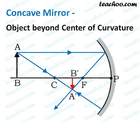 Concave Mirror Ray Diagram Image Formation Table Teachoo