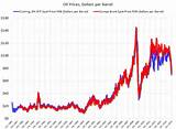 Photos of Wti Oil Price 10 Year Chart