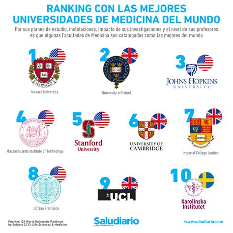 Ranking With The Best Medicine Universities In The World Bullfrag