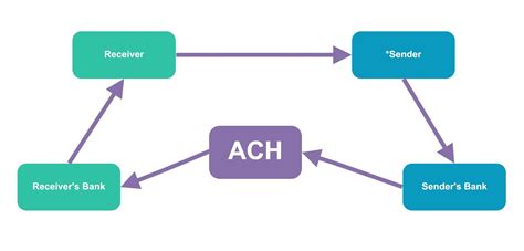 Creating A Modern Ach Payment Workflow Exavault Blog