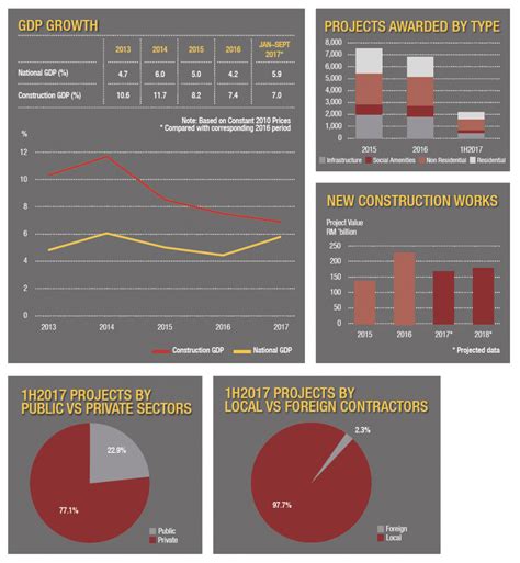 Being one of the largest construction companies in malaysia, uem group berhad is well known for large scale infrastructure projects. Malaysian Construction Industry In Review - Construction ...