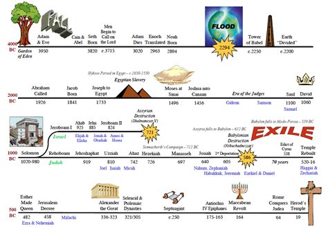Old Testament Timeline Datatumblr