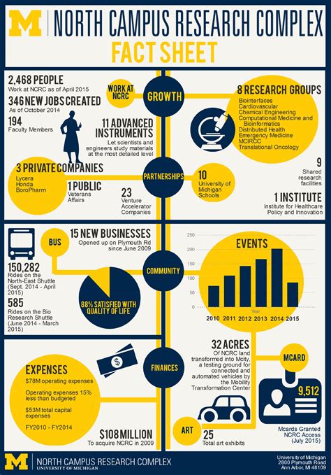 Pin By Katherine Pearson On Communications Infographic Design