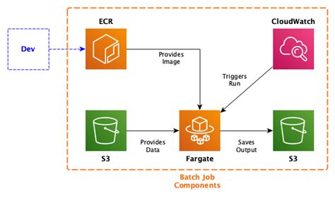 How To Implement A Serverless Batch Job Architecture On Aws By Timo