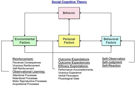 Pin By Marie Mccumber On Child Development Theory Social Learning