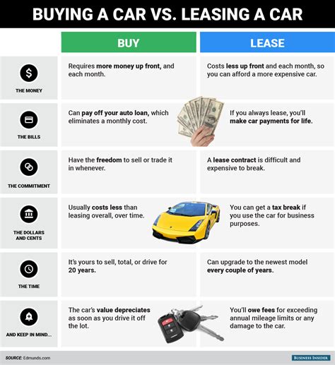 Buying vs. leasing a car: what to keep in mind | Car lease, Car buying tips, Car buying