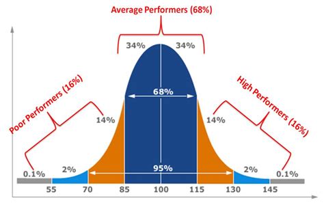 The Bell Curve In Business