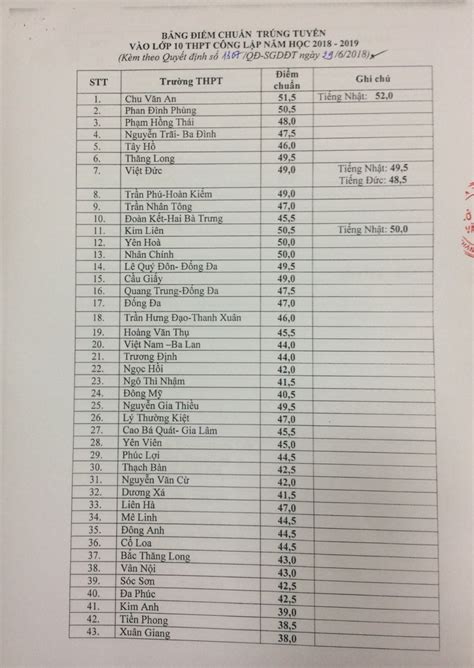 Bộ đề thi tiếng anh vào 10 hà nội năm 2021 có đáp án. Điểm chuẩn chi tiết các trường THPT tại Hà Nội năm học ...