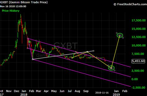 A distributed, worldwide, decentralized digital money. Cyclical Market Analysis: Bitcoin - Before/After
