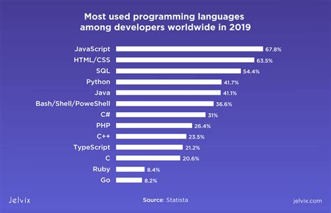 Best 11 Data Science Programming Languages In 2022