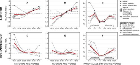 Risk Of Offspring Psychiatric Disorders By Parental Age Plots Are