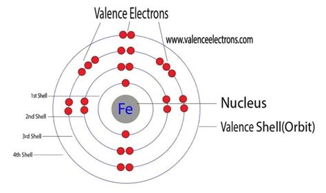 Electron Configuration For Iron Fe And Fe2 Fe3 Ions