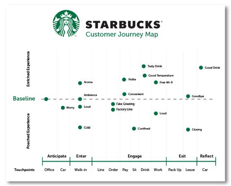 Starbucks Customer Experience Map