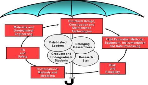 Umbrella Concept For The Interrelationships Of People And Program Areas Download Scientific