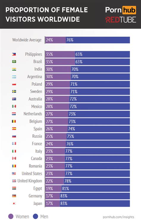 I have tried it when pornhub and xhamster were blocked in tanah airku. NSFW survey shows what women want in porn / Boing Boing