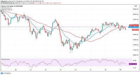 Bitcoin pulled back shortly after reaching a new milestone. Bitcoin seeking support at 55,000 - consolidation rising ...