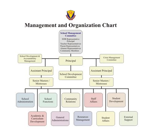 Class Organization Chart