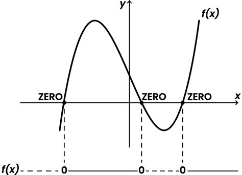 How To Calculate Zeros Or Roots Of A Function