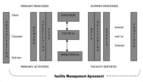 Facility Management Model Bsi 2007 Download Scientific Diagram