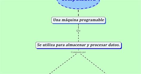 Procesos Empresariales Semestre 1 Mapa Conceptual Computadora