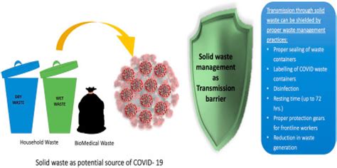 Increase In Sars Cov Infected Biomedical Waste Among Low Middle