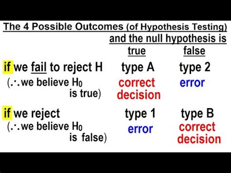 Statistics Ch Hypothesis Testing Of The Possible Outcomes Of Hypothesis Testing