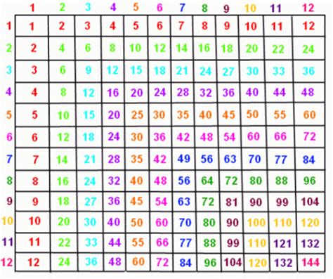 10 Top Collection 1 100 Multiplication Chart Printable