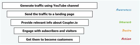 How To Create A Profitable Affiliate Marketing Funnel In 2023 Coupler