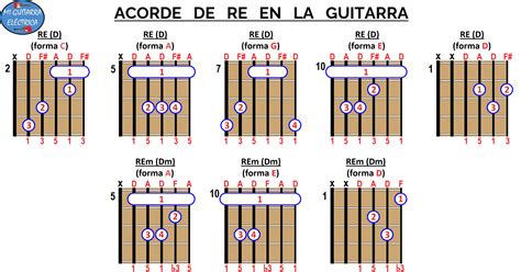 Acorde Re En Guitarra Cómo Construirlo Y Tocarlo