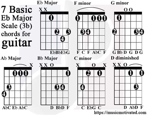 Eb Major Scale Guitar Tabs Chords