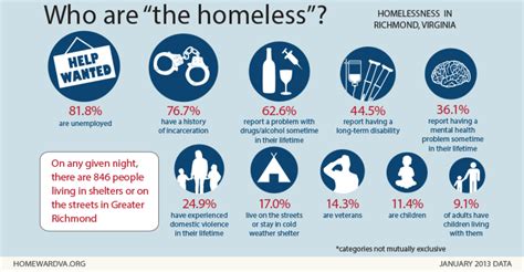 Check spelling or type a new query. 2019 Facts | Homelessness in Richmond Virginia | Housing ...